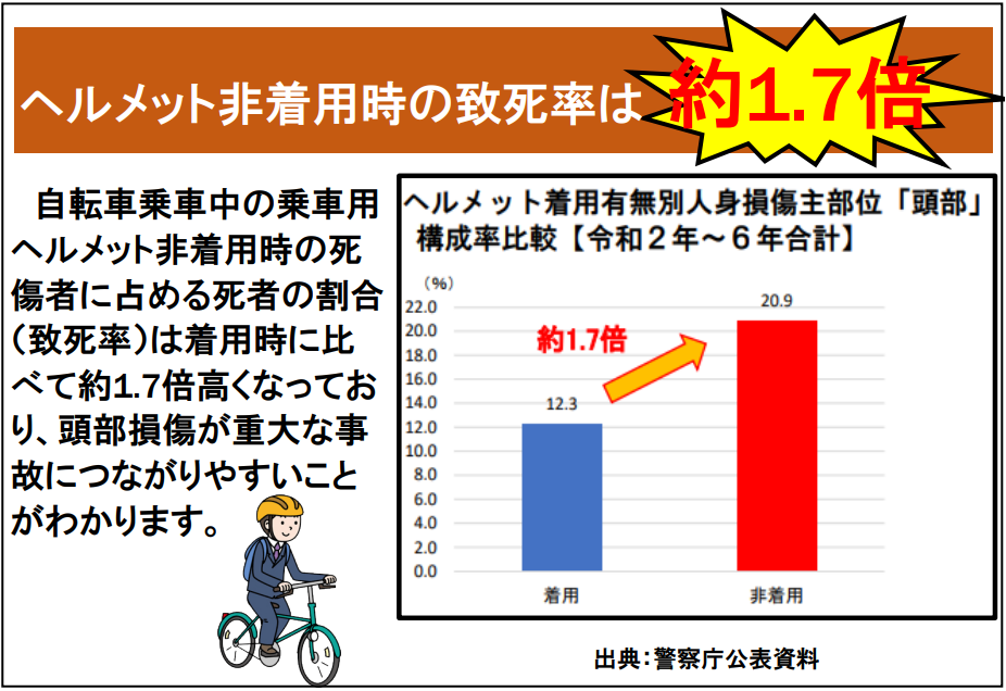 【ヘルメット着用状況別の致死率】