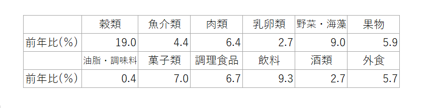 表1　食料の内訳（中分類）の前年比