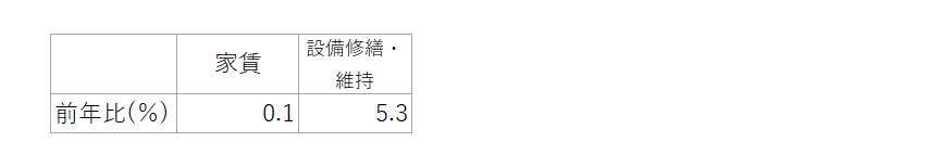 表2　住居の内訳（中分類）の前年比