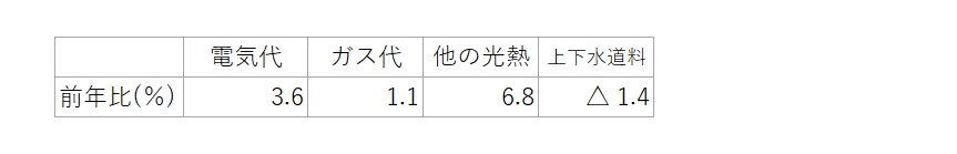 表3　光熱・水道の内訳（中分類）の前年比