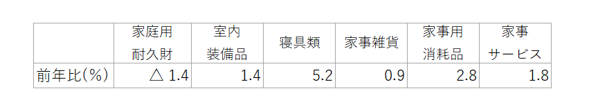 表4　家具・家事用品の内訳（中分類）の前年比