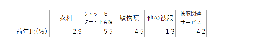 表5　被服及び履物の内訳（中分類）の前年比