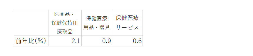 表6　保健医療の内訳（中分類）の前年比