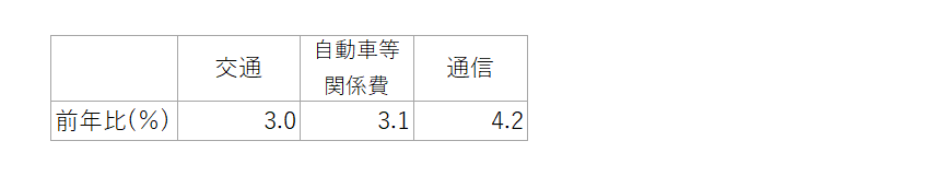 表7　交通・通信の内訳（中分類）の前年比