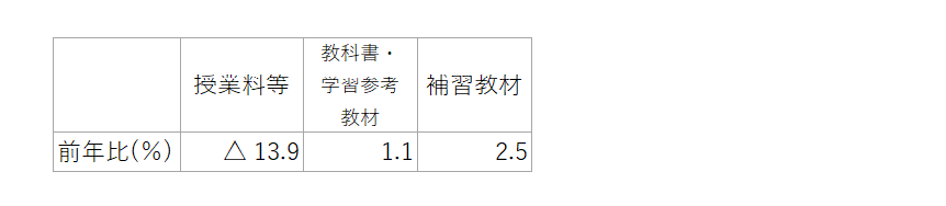 表8　教育の内訳（中分類）の前年比