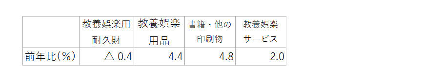 表9　教養娯楽の内訳（中分類）の前年比