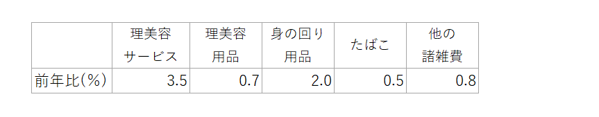 表10　諸雑費の内訳（中分類）の前年比