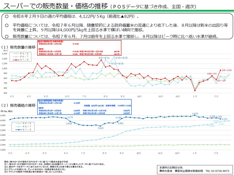 スーパーでの販売数量・価格の推移