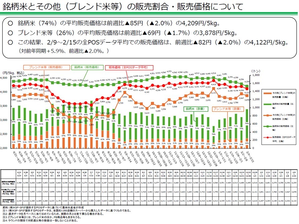 銘柄米とその他（ブレンド米等）の販売割合・販売価格について