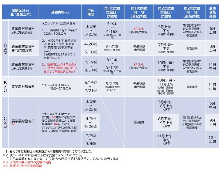 令和8年度採用試験の概要