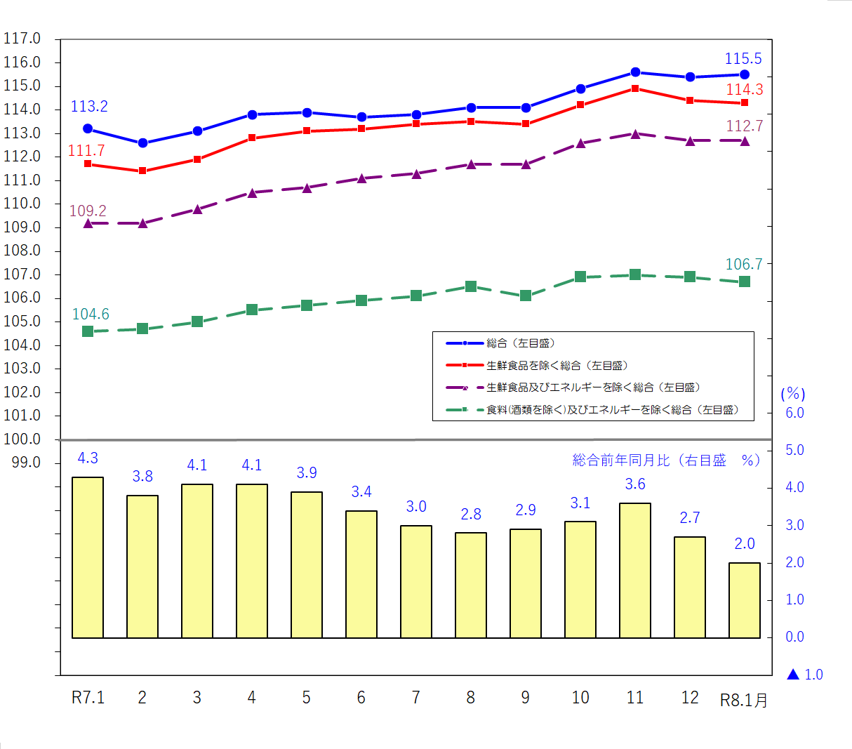 図1-消費者物価指数の推移（令和2年＝100）