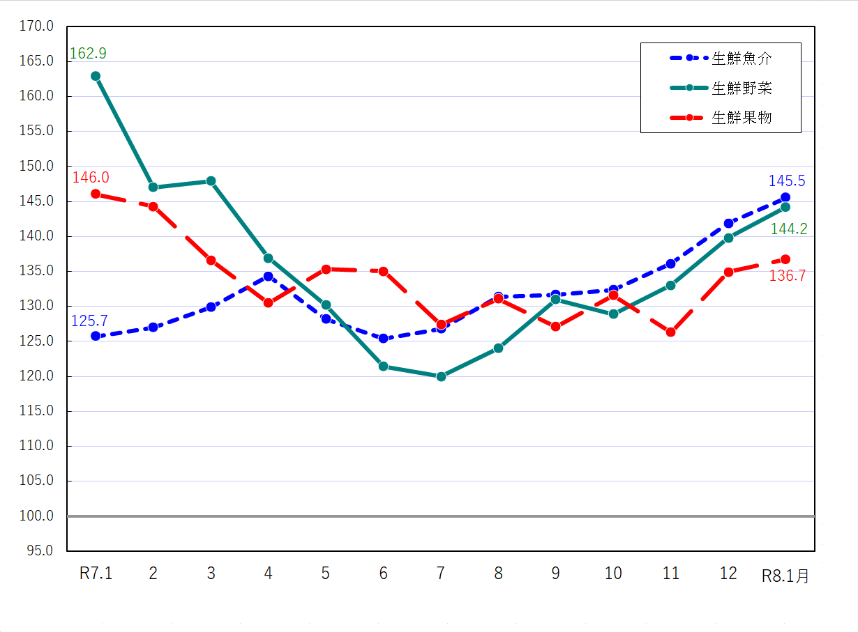 図2-生鮮食品の推移（令和2年＝100）