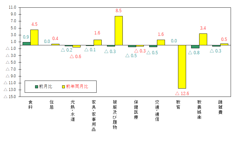図3-10大費目別前月及び前年同月比（令和2年＝100）