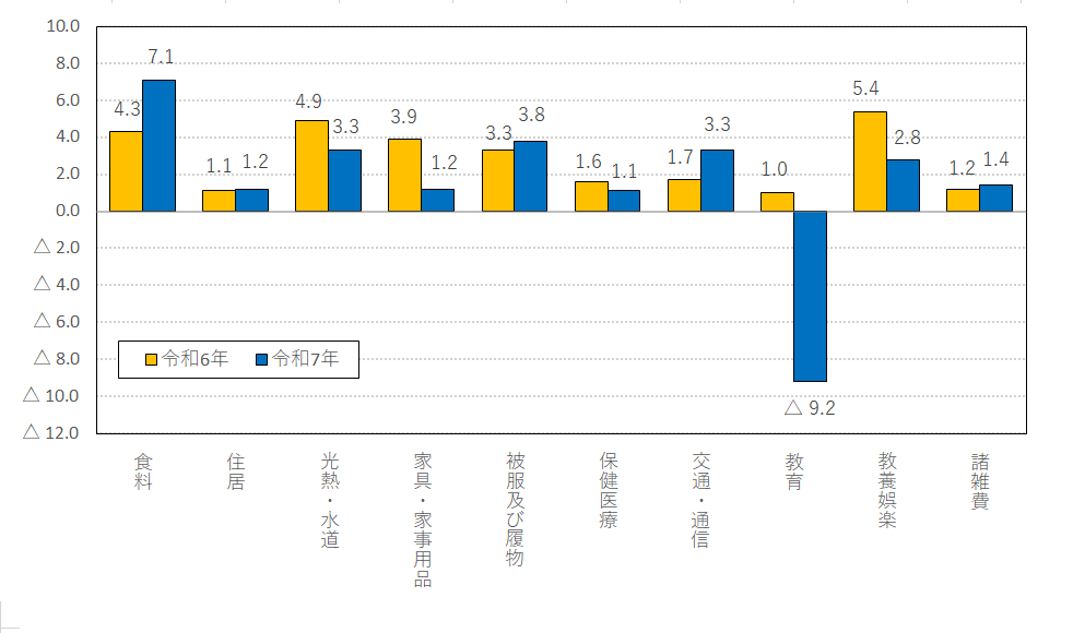 図2-10大費目別前年比