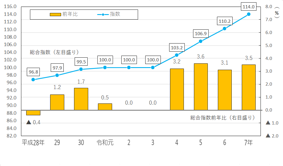 図1-北海道の消費者物価指数（総合）の推移