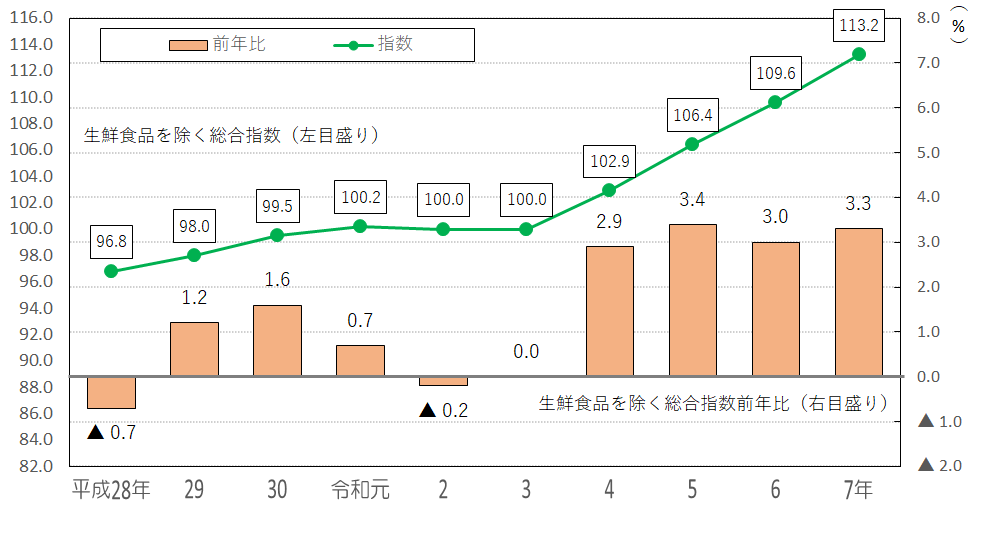 図1-2-北海道の消費者物価指数（生鮮食品を除く総合）の推移