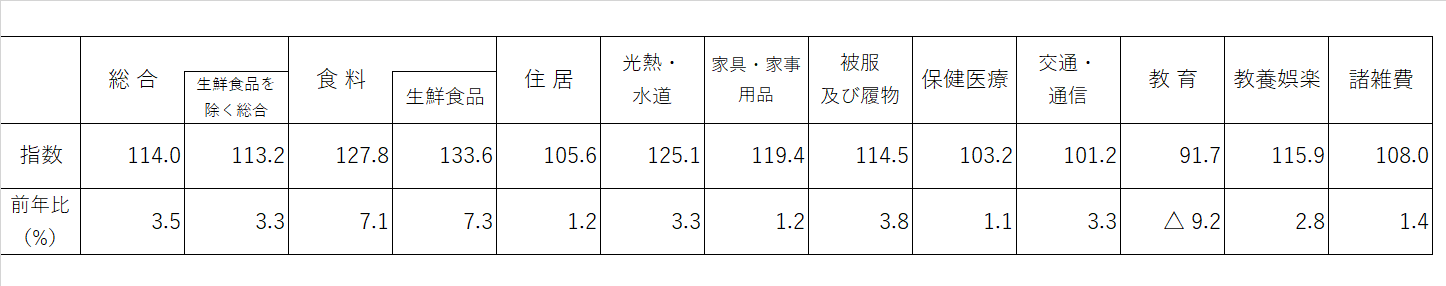 表0　10大費目指数・前年比