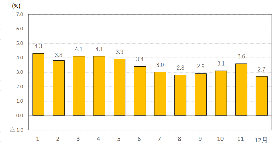 図3-総合前年同月比（月別）