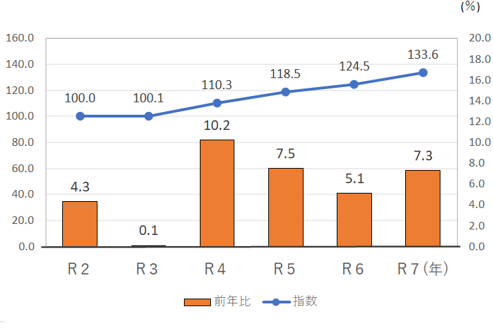 図5-生鮮食品の推移