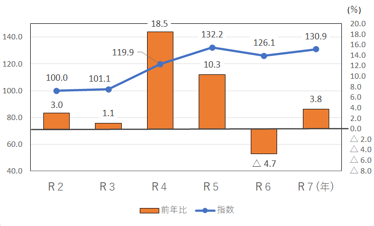 図5-1　生鮮魚介指数の推移