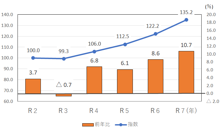 図5-2　生鮮野菜指数の推移