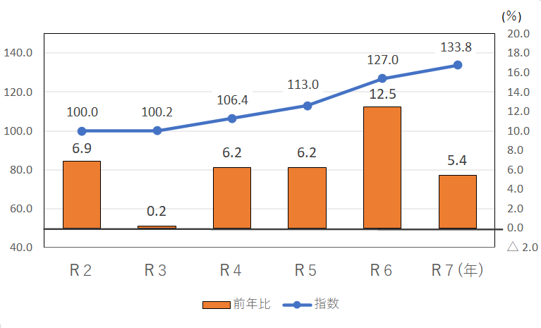 図5-3　生鮮果物指数