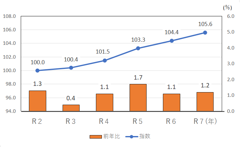 図6-住居指数の推移