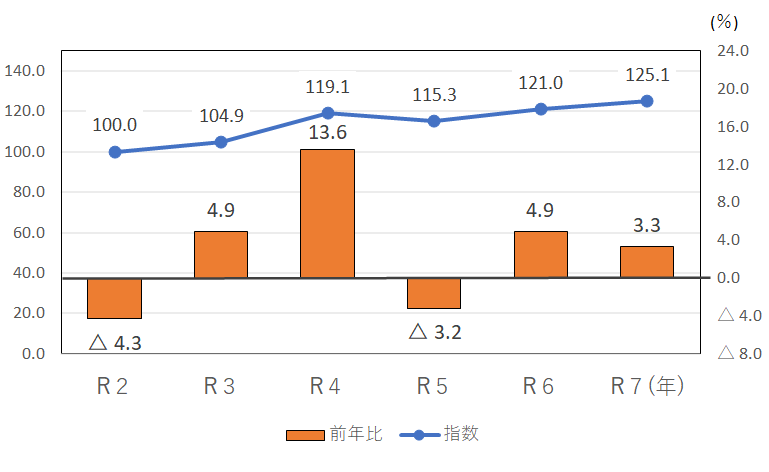 図6-光熱・水道指数の推移