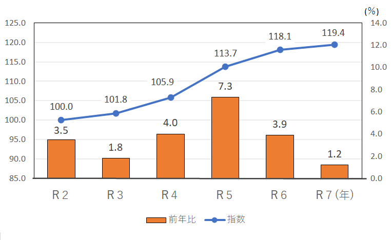 図7-家具・家事用品指数の推移