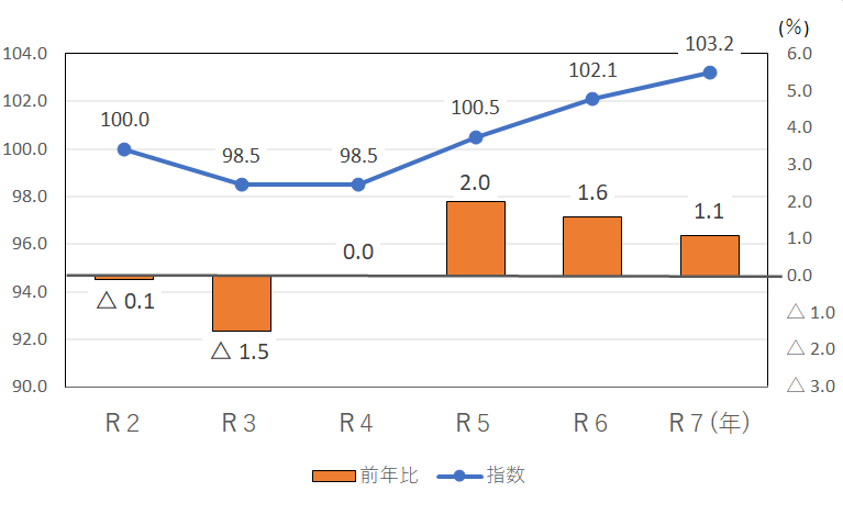 図9-保健医療指数の推移