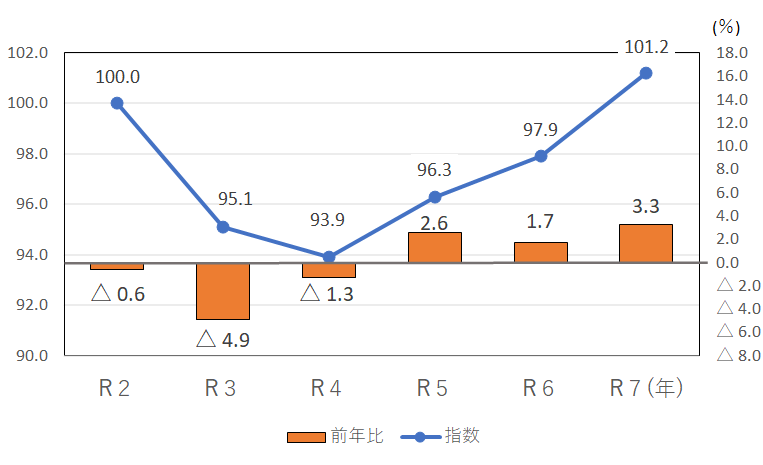 図10-交通・通信指数の推移