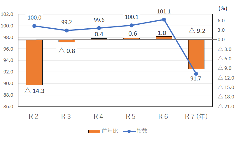 図11-教育指数の推移