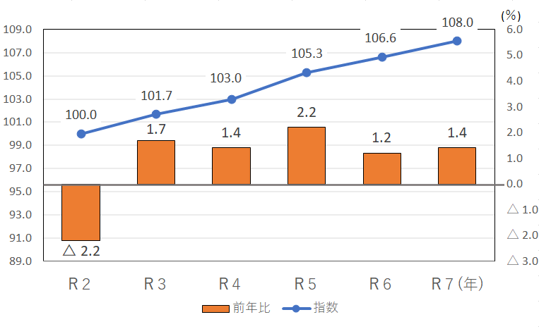図13-諸雑費指数の推移