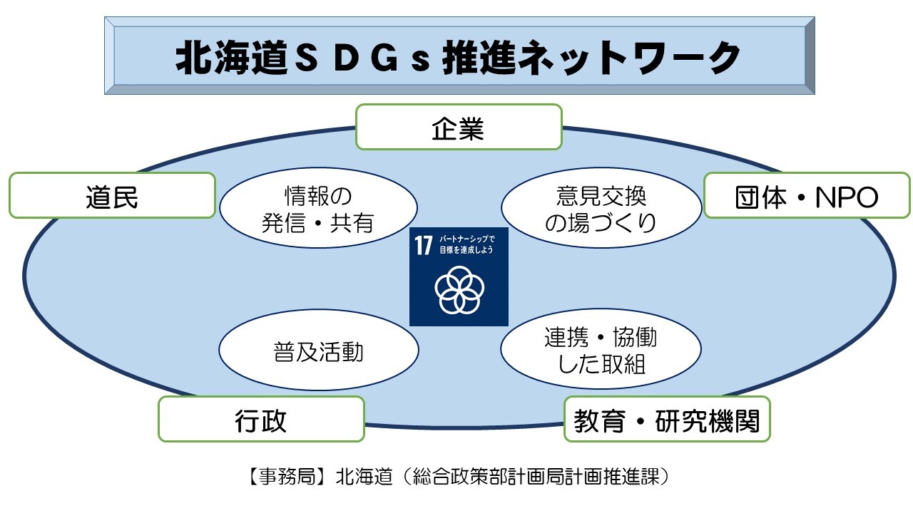 北海道SDGs推進ネットワークのイメージ図
