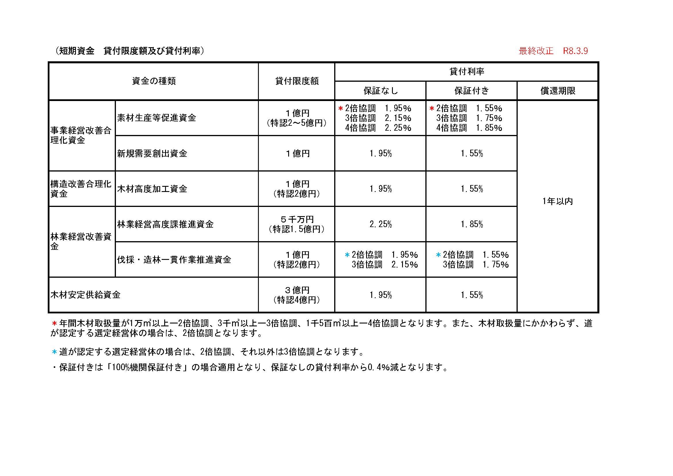 ・木材産業等高度化推進資金（貸付限度額及び貸付利率）（最終改正令和8年3月9日）