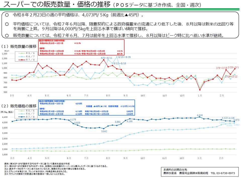 スーパーでの販売数量・価格の推移