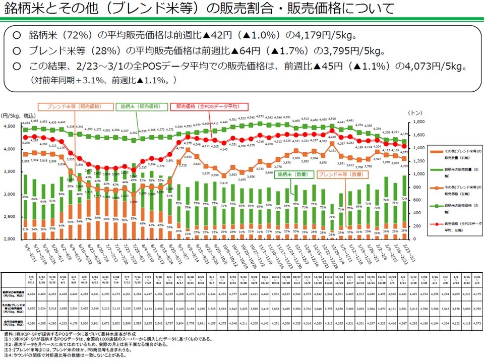 銘柄米とその他（ブレンド米等）の販売割合・販売価格について