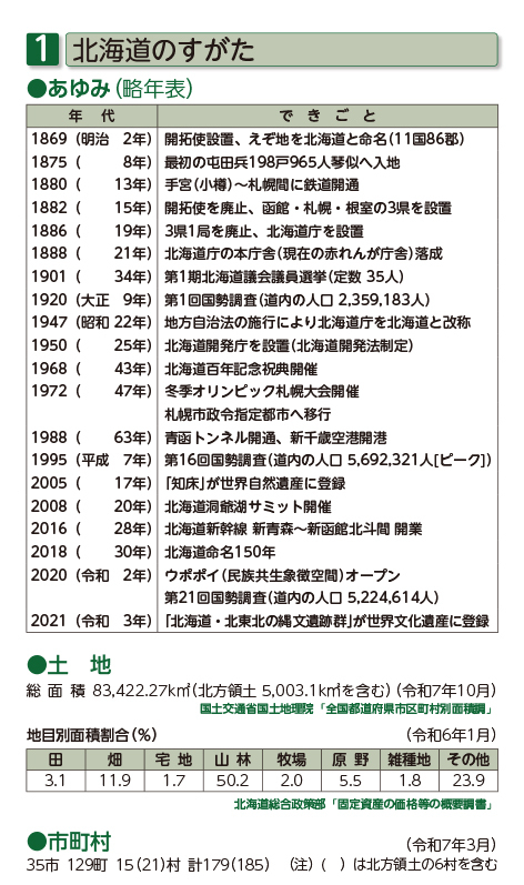 1 北海道のすがた（1-1あゆみ（略年表）、1-2土地、1-3市町村）
