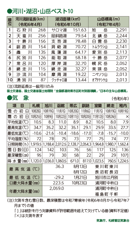 1 北海道のすがた（1-4河川・湖沼・山岳、1-5気象）