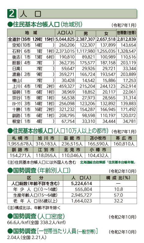 2 人口（2-1住民基本台帳人口、2-2人口10万人以上の都市、2-3国勢調査人口、2-4人口密度、2-5世帯人員）