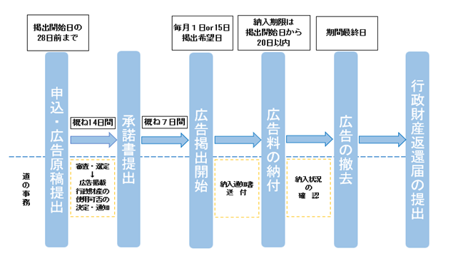 申込から広告掲出までの流れ