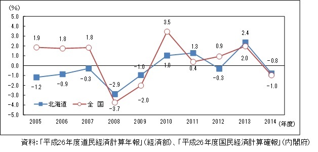 北海道データブック2017_経済北海道の産業 － 経済