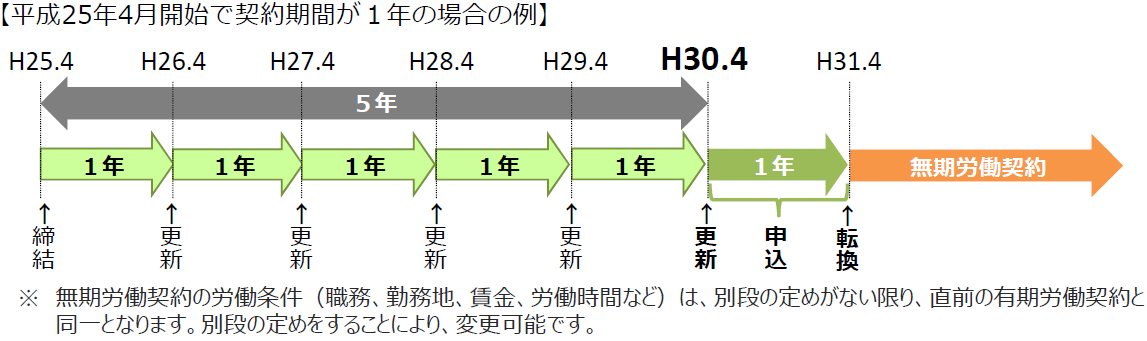 無期転換ルール」について - 経済部労働政策局雇用労政課