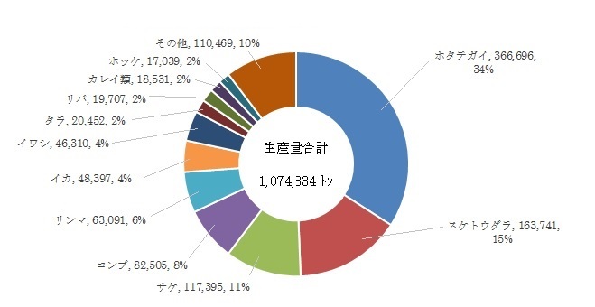 北海道データブック17 水産業 総合政策部知事室広報広聴課