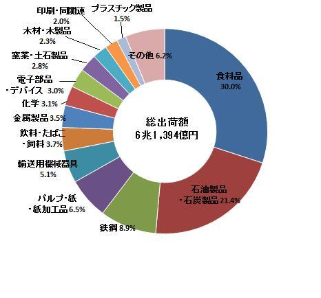 北海道 の 製造 業