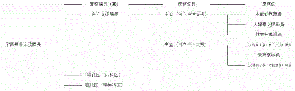 そしききこうず