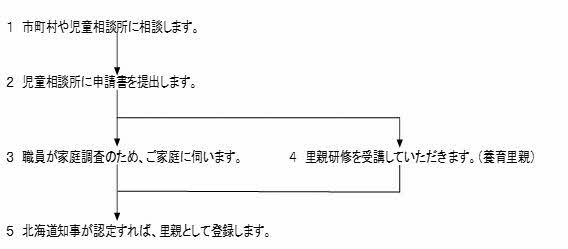 里親登録の流れ