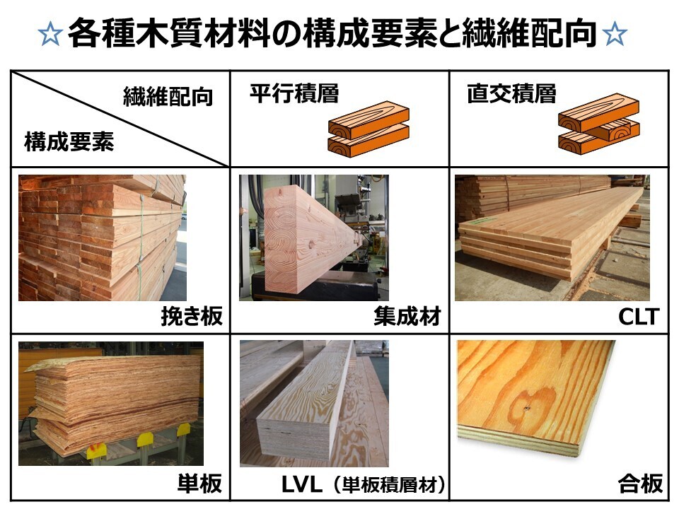 各種木質材料の構成要素と繊維配向