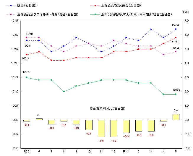 図1-消費者物価指数の推移（平成27年＝100）