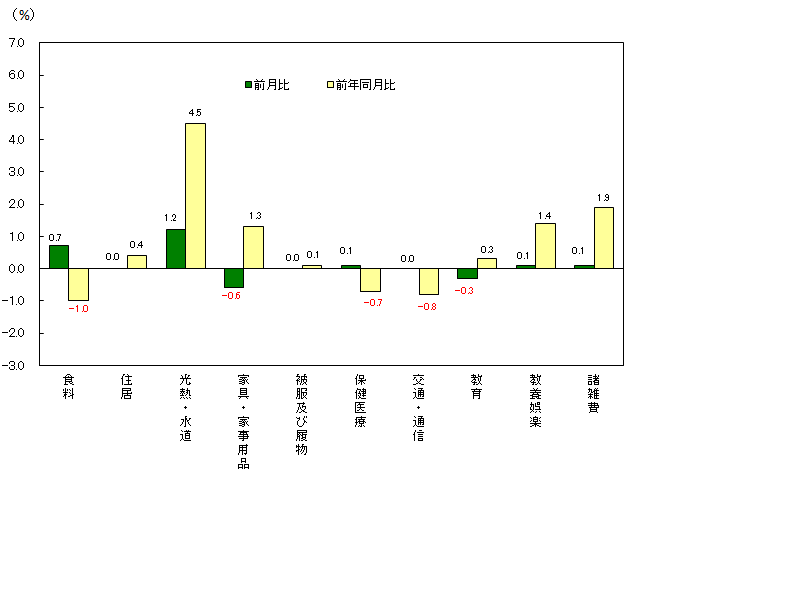 図3-10大品目別前月及び前年同月上昇率